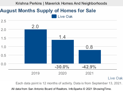 Live Oak TX Housing market info graphic